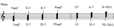 Harmonization of the major scale